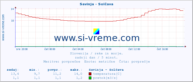 POVPREČJE :: Savinja - Solčava :: temperatura | pretok | višina :: zadnji dan / 5 minut.