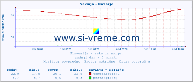 POVPREČJE :: Savinja - Nazarje :: temperatura | pretok | višina :: zadnji dan / 5 minut.