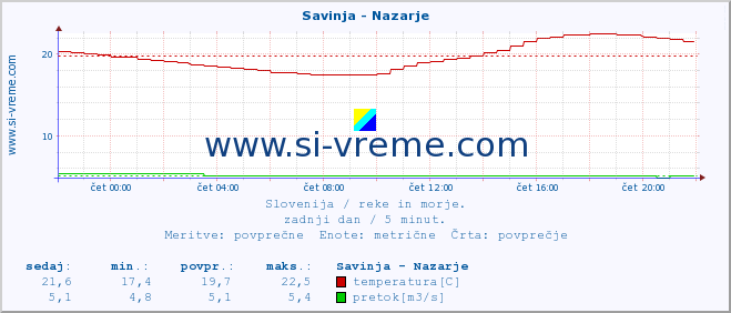 POVPREČJE :: Savinja - Nazarje :: temperatura | pretok | višina :: zadnji dan / 5 minut.