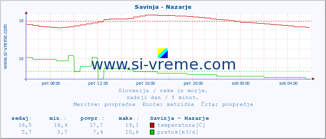 POVPREČJE :: Savinja - Nazarje :: temperatura | pretok | višina :: zadnji dan / 5 minut.