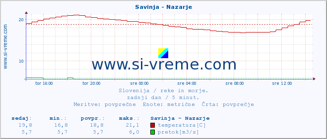 POVPREČJE :: Savinja - Nazarje :: temperatura | pretok | višina :: zadnji dan / 5 minut.