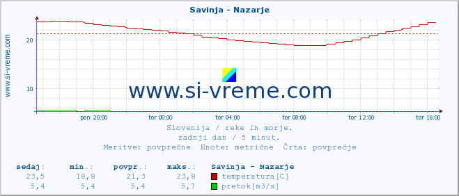 POVPREČJE :: Savinja - Nazarje :: temperatura | pretok | višina :: zadnji dan / 5 minut.