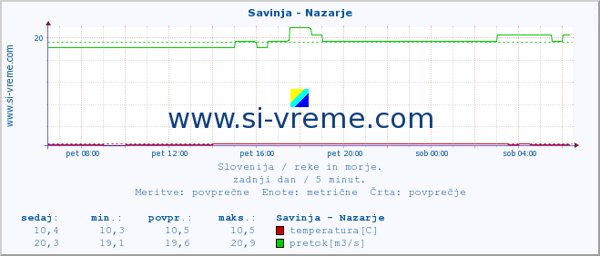 POVPREČJE :: Savinja - Nazarje :: temperatura | pretok | višina :: zadnji dan / 5 minut.