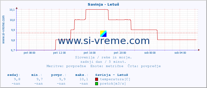 POVPREČJE :: Savinja - Letuš :: temperatura | pretok | višina :: zadnji dan / 5 minut.