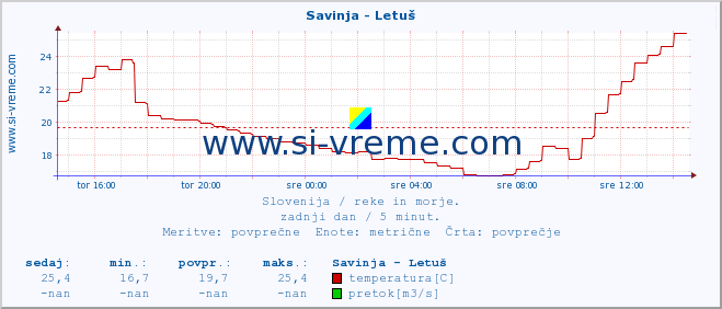 POVPREČJE :: Savinja - Letuš :: temperatura | pretok | višina :: zadnji dan / 5 minut.