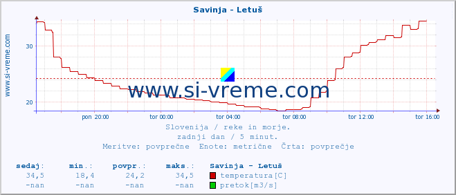 POVPREČJE :: Savinja - Letuš :: temperatura | pretok | višina :: zadnji dan / 5 minut.