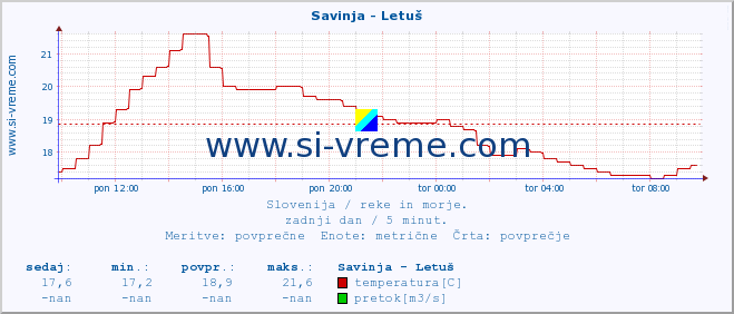 POVPREČJE :: Savinja - Letuš :: temperatura | pretok | višina :: zadnji dan / 5 minut.