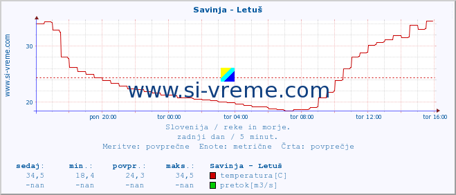 POVPREČJE :: Savinja - Letuš :: temperatura | pretok | višina :: zadnji dan / 5 minut.