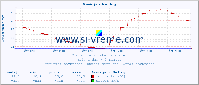 POVPREČJE :: Savinja - Medlog :: temperatura | pretok | višina :: zadnji dan / 5 minut.