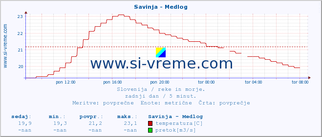 POVPREČJE :: Savinja - Medlog :: temperatura | pretok | višina :: zadnji dan / 5 minut.