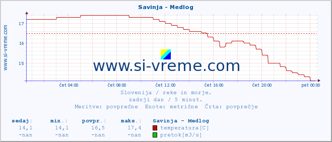 POVPREČJE :: Savinja - Medlog :: temperatura | pretok | višina :: zadnji dan / 5 minut.