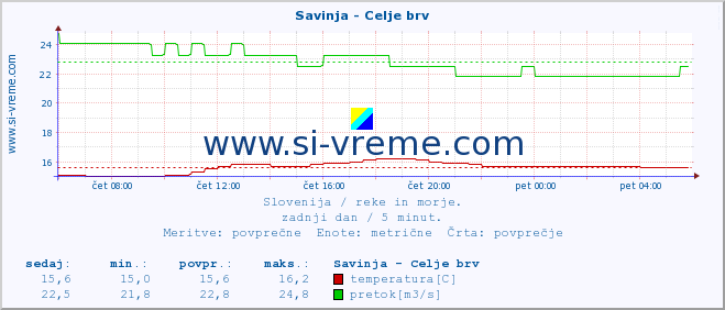 POVPREČJE :: Savinja - Celje brv :: temperatura | pretok | višina :: zadnji dan / 5 minut.