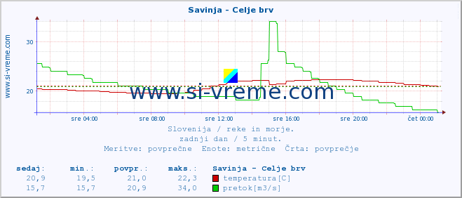 POVPREČJE :: Savinja - Celje brv :: temperatura | pretok | višina :: zadnji dan / 5 minut.