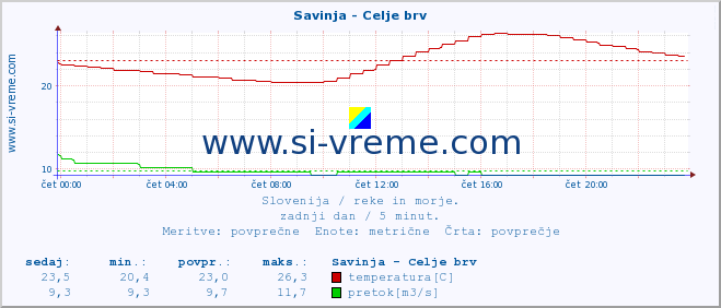 POVPREČJE :: Savinja - Celje brv :: temperatura | pretok | višina :: zadnji dan / 5 minut.