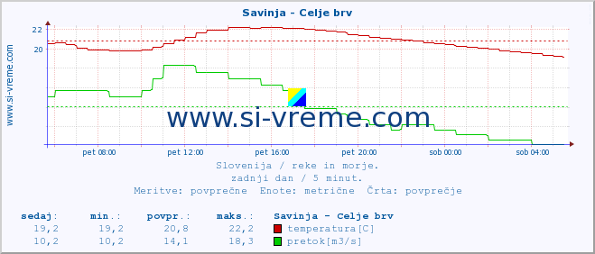 POVPREČJE :: Savinja - Celje brv :: temperatura | pretok | višina :: zadnji dan / 5 minut.