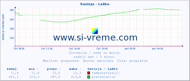 POVPREČJE :: Savinja - Laško :: temperatura | pretok | višina :: zadnji dan / 5 minut.