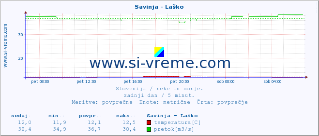 POVPREČJE :: Savinja - Laško :: temperatura | pretok | višina :: zadnji dan / 5 minut.