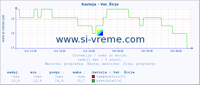 POVPREČJE :: Savinja - Vel. Širje :: temperatura | pretok | višina :: zadnji dan / 5 minut.