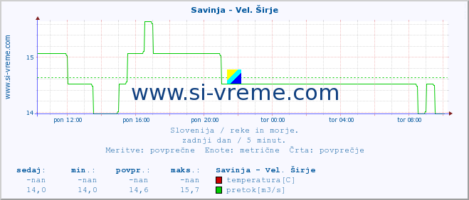 POVPREČJE :: Savinja - Vel. Širje :: temperatura | pretok | višina :: zadnji dan / 5 minut.