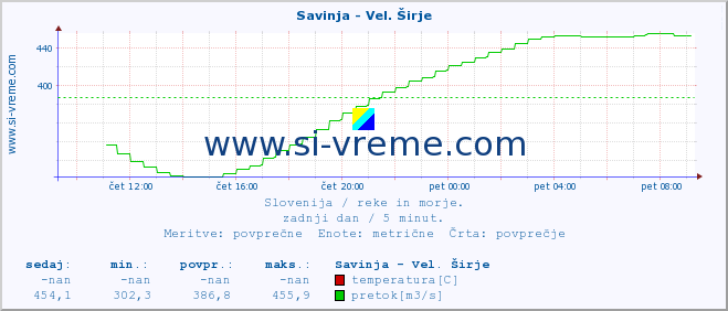 POVPREČJE :: Savinja - Vel. Širje :: temperatura | pretok | višina :: zadnji dan / 5 minut.