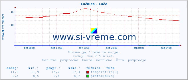 POVPREČJE :: Lučnica - Luče :: temperatura | pretok | višina :: zadnji dan / 5 minut.