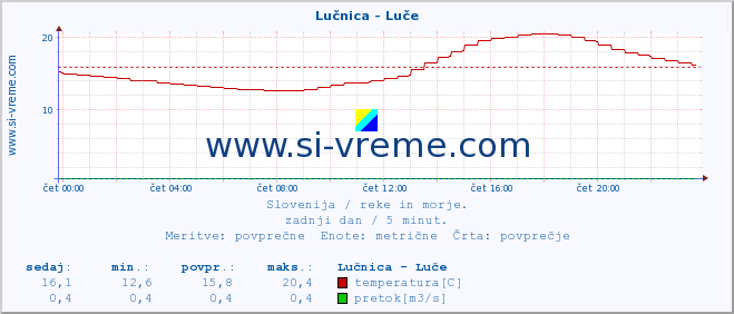 POVPREČJE :: Lučnica - Luče :: temperatura | pretok | višina :: zadnji dan / 5 minut.