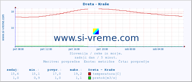 POVPREČJE :: Dreta - Kraše :: temperatura | pretok | višina :: zadnji dan / 5 minut.