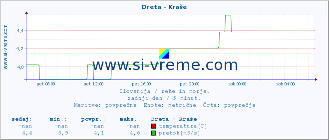 POVPREČJE :: Dreta - Kraše :: temperatura | pretok | višina :: zadnji dan / 5 minut.