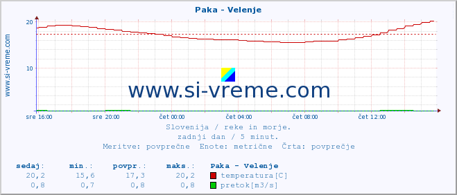 POVPREČJE :: Paka - Velenje :: temperatura | pretok | višina :: zadnji dan / 5 minut.