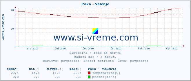 POVPREČJE :: Paka - Velenje :: temperatura | pretok | višina :: zadnji dan / 5 minut.