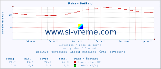 POVPREČJE :: Paka - Šoštanj :: temperatura | pretok | višina :: zadnji dan / 5 minut.