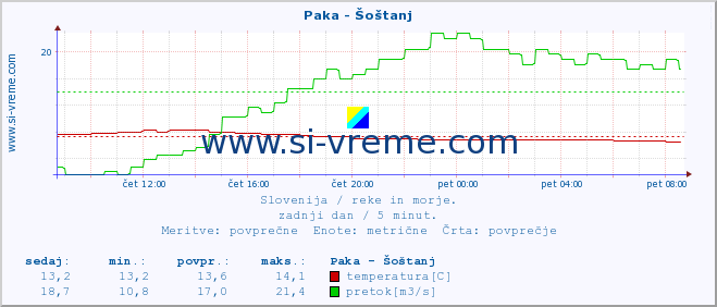 POVPREČJE :: Paka - Šoštanj :: temperatura | pretok | višina :: zadnji dan / 5 minut.