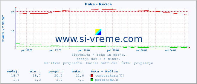 POVPREČJE :: Paka - Rečica :: temperatura | pretok | višina :: zadnji dan / 5 minut.