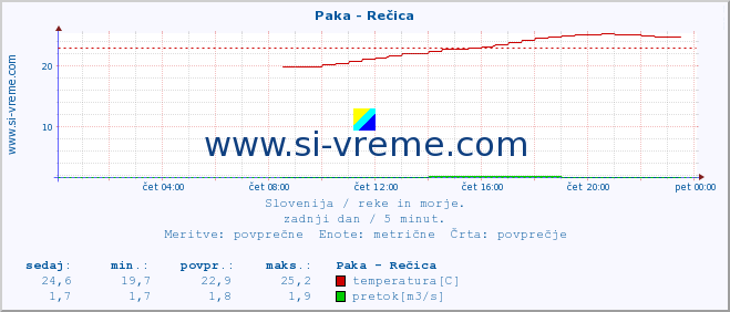 POVPREČJE :: Paka - Rečica :: temperatura | pretok | višina :: zadnji dan / 5 minut.