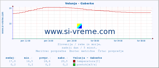 POVPREČJE :: Velunja - Gaberke :: temperatura | pretok | višina :: zadnji dan / 5 minut.