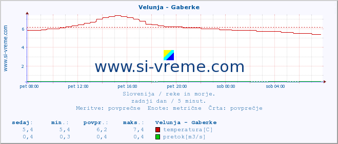 POVPREČJE :: Velunja - Gaberke :: temperatura | pretok | višina :: zadnji dan / 5 minut.