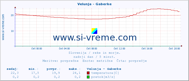 POVPREČJE :: Velunja - Gaberke :: temperatura | pretok | višina :: zadnji dan / 5 minut.