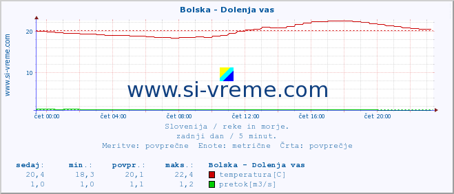 POVPREČJE :: Bolska - Dolenja vas :: temperatura | pretok | višina :: zadnji dan / 5 minut.