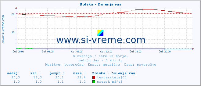 POVPREČJE :: Bolska - Dolenja vas :: temperatura | pretok | višina :: zadnji dan / 5 minut.