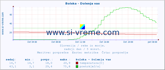 POVPREČJE :: Bolska - Dolenja vas :: temperatura | pretok | višina :: zadnji dan / 5 minut.