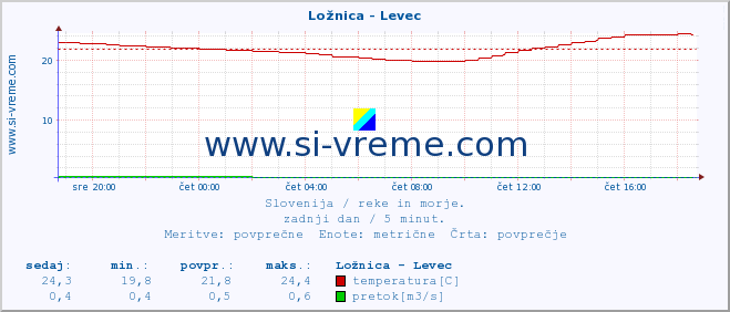 POVPREČJE :: Ložnica - Levec :: temperatura | pretok | višina :: zadnji dan / 5 minut.