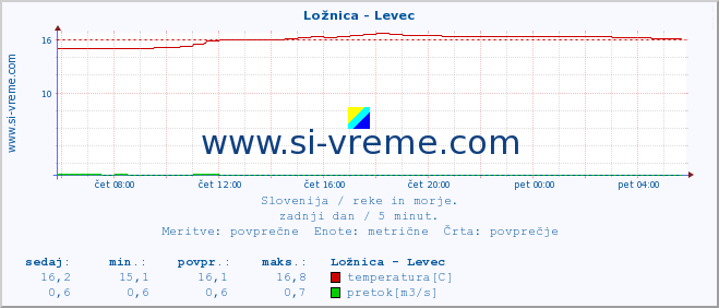 POVPREČJE :: Ložnica - Levec :: temperatura | pretok | višina :: zadnji dan / 5 minut.