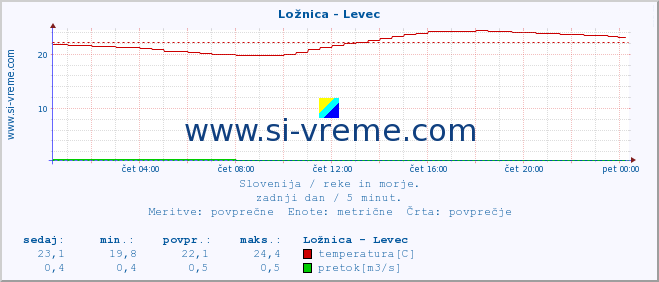 POVPREČJE :: Ložnica - Levec :: temperatura | pretok | višina :: zadnji dan / 5 minut.