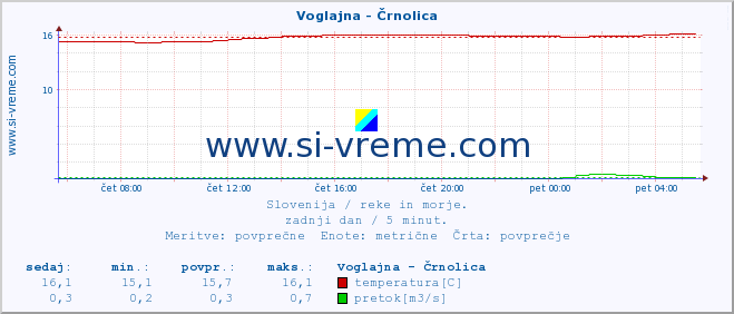 POVPREČJE :: Voglajna - Črnolica :: temperatura | pretok | višina :: zadnji dan / 5 minut.