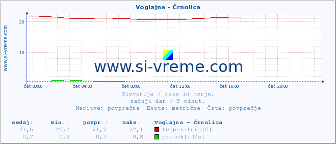 POVPREČJE :: Voglajna - Črnolica :: temperatura | pretok | višina :: zadnji dan / 5 minut.