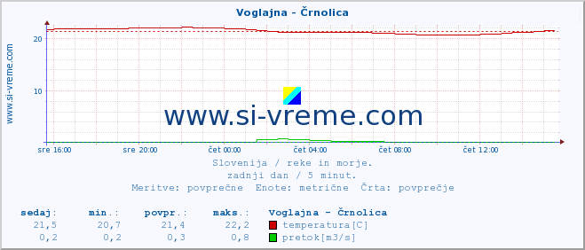 POVPREČJE :: Voglajna - Črnolica :: temperatura | pretok | višina :: zadnji dan / 5 minut.