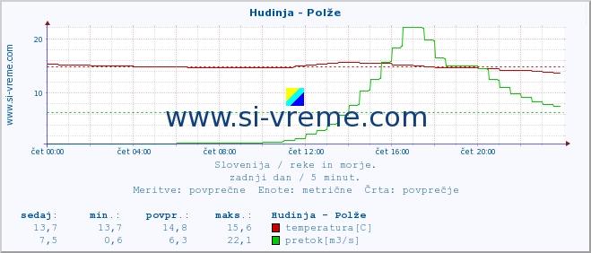 POVPREČJE :: Hudinja - Polže :: temperatura | pretok | višina :: zadnji dan / 5 minut.