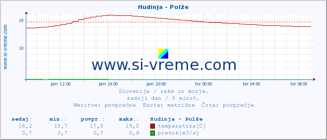 POVPREČJE :: Hudinja - Polže :: temperatura | pretok | višina :: zadnji dan / 5 minut.