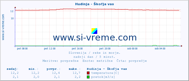 POVPREČJE :: Hudinja - Škofja vas :: temperatura | pretok | višina :: zadnji dan / 5 minut.