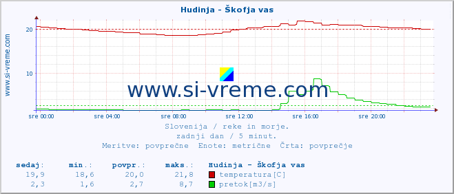 POVPREČJE :: Hudinja - Škofja vas :: temperatura | pretok | višina :: zadnji dan / 5 minut.